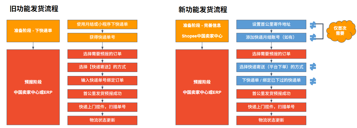 Shopee快递寄送(平台下单)功能全解析:功能特点/支付模式/操作流程详解