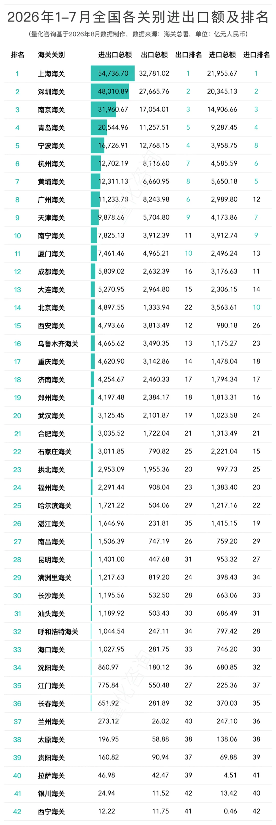 图片 2026年1-7月全国42个海关关别进出口贸易额分析及排名榜单