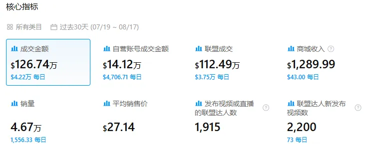 30天成交126万美元！国产挂烫机如何靠TikTok打入美国市场？