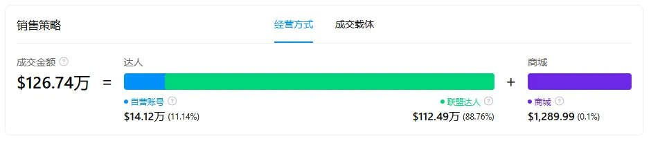 30天成交126万美元！国产挂烫机如何靠TikTok打入美国市场？