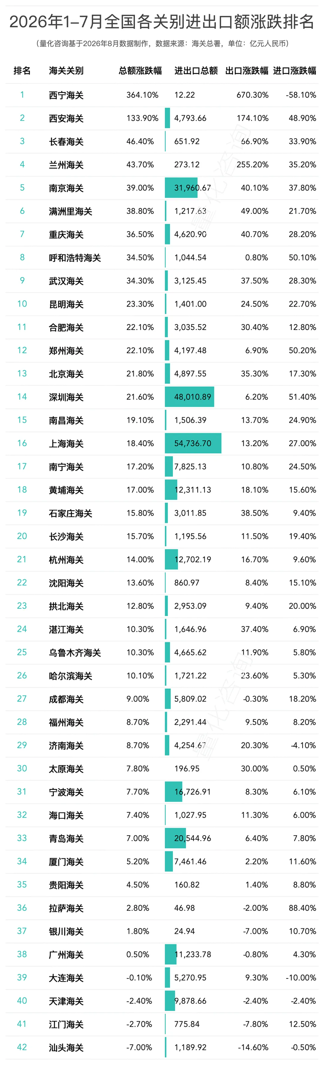图片 2026年1-7月全国42个海关关别进出口贸易额分析及排名榜单