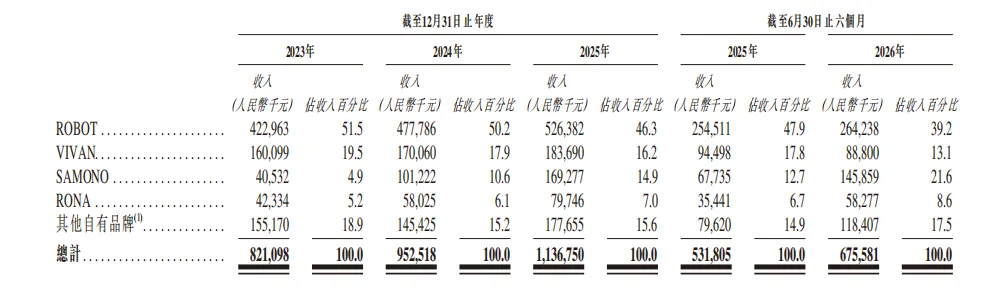 图片 年入12亿霸榜东南亚,华强北“隐形冠军”要上市了