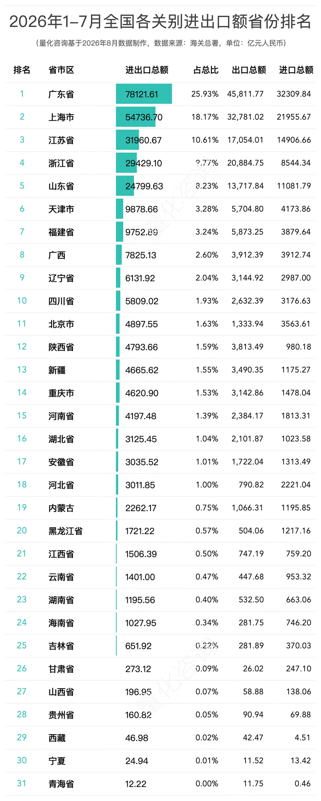 图片 2026年1-7月全国42个海关关别进出口贸易额分析及排名榜单