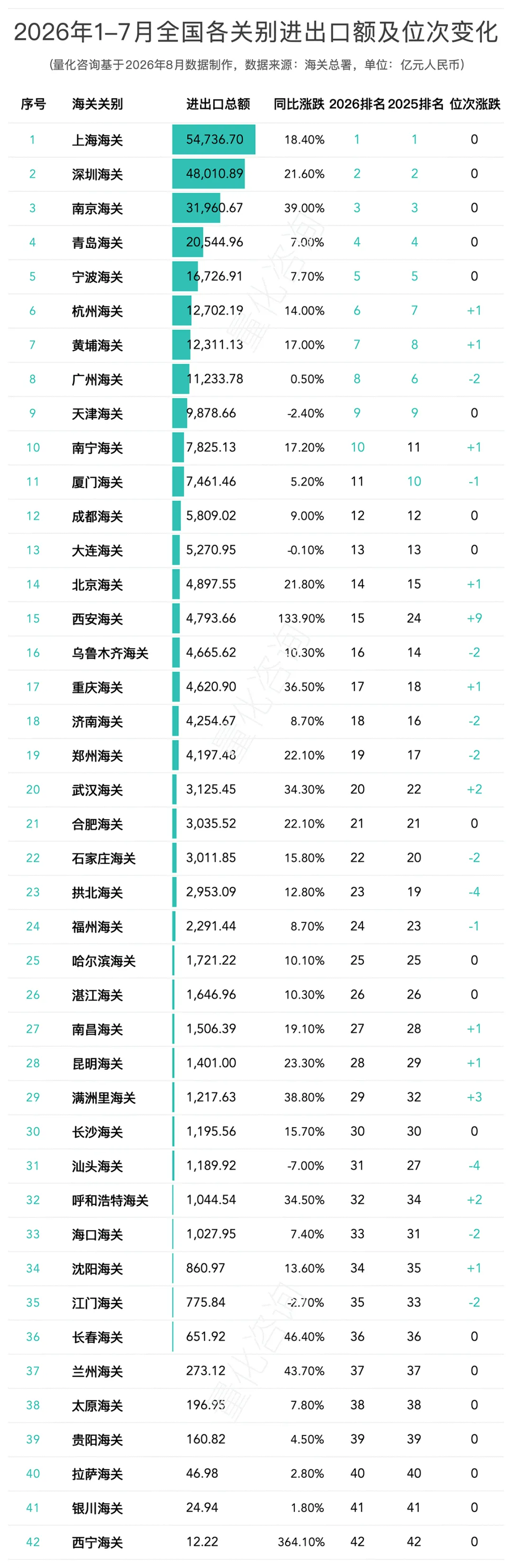 图片 2026年1-7月全国42个海关关别进出口贸易额分析及排名榜单