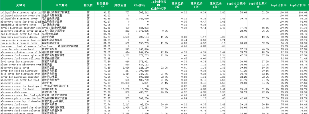 亚马逊Prime Day倒计时90天，关键词CPC从$1.12打到$0.36的增量玩法
