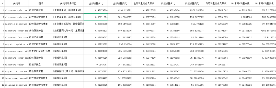 亚马逊Prime Day倒计时90天，关键词CPC从$1.12打到$0.36的增量玩法