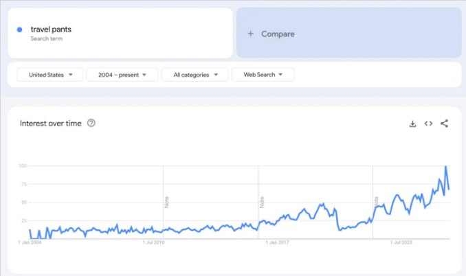 2026年谷歌趋势Google Trends上最热门的产品有哪些？