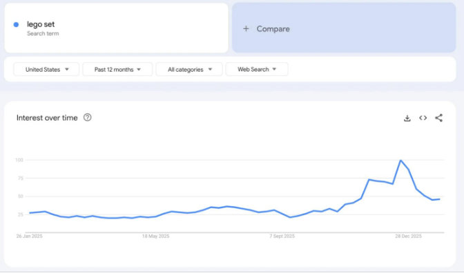 2026年谷歌趋势Google Trends上最热门的产品有哪些？