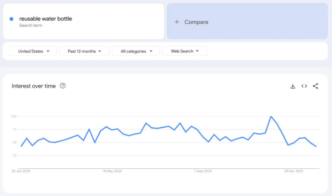 2026年谷歌趋势Google Trends上最热门的产品有哪些？