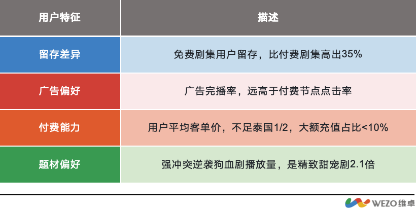 东南亚微短剧变现效率相差4倍！印尼56%流量，为何赚不过泰国16%流量？