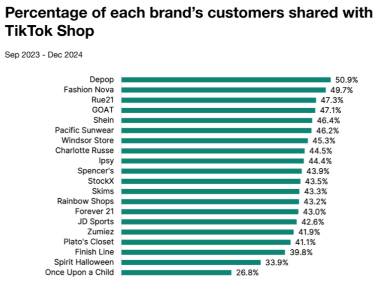 2025年TikTok禁令下的零售格局：谁将从中受益？