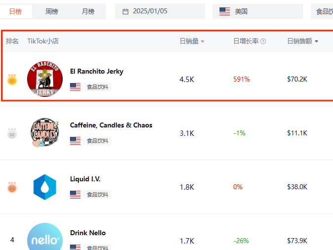 591%日增长率！卖牛肉干也能上TikTokShop热销榜？