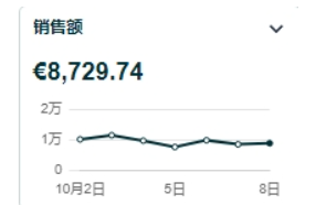 亚马逊秋季大促静悄悄？有卖家晒爆单截图！