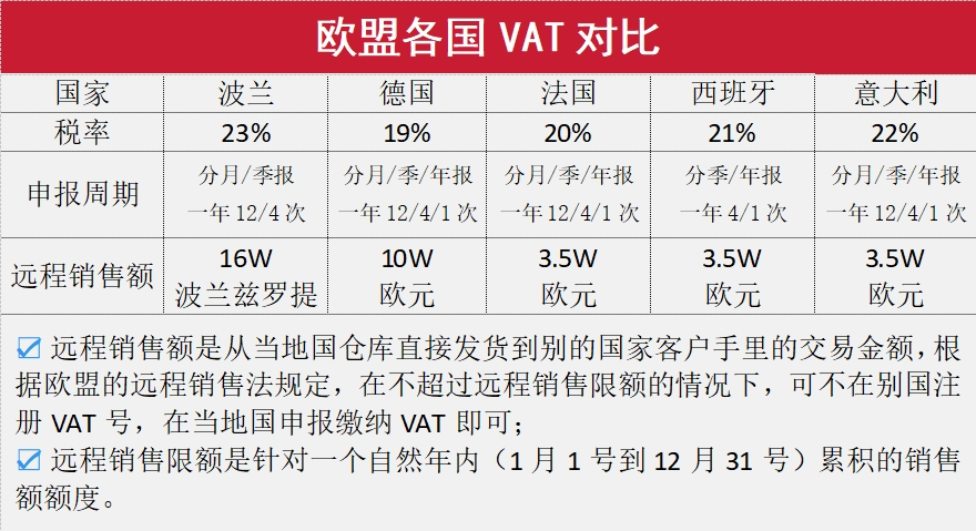 进军欧洲市场必看！一文带你读懂欧洲VAT要点！