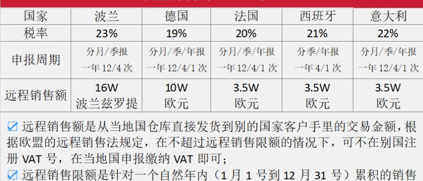 进军欧洲市场必看!一文带你读懂欧洲VAT要点!