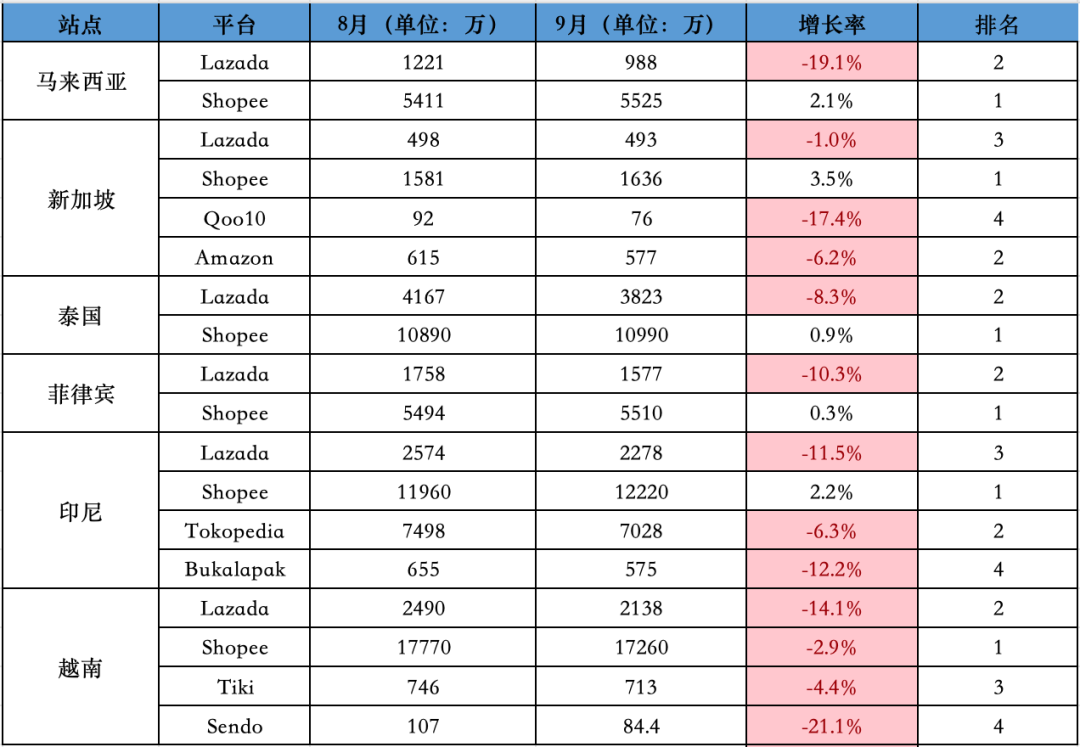 9月东南亚Lazada、Shopee等各大电商平台数据一览