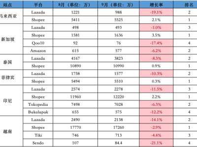 9月东南亚Lazada、Shopee等各大电商平台数据一览