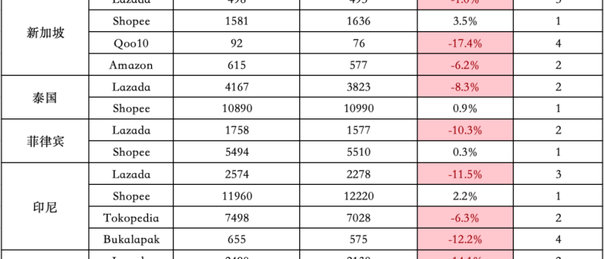 9月东南亚Lazada、Shopee等各大电商平台数据一览