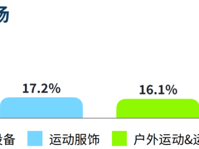 增长率超 100%！东南亚户外市场爆品盘点