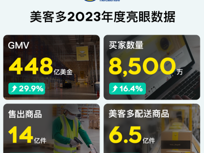 美客多2023年度GMV达448亿！售出14亿件商品！
