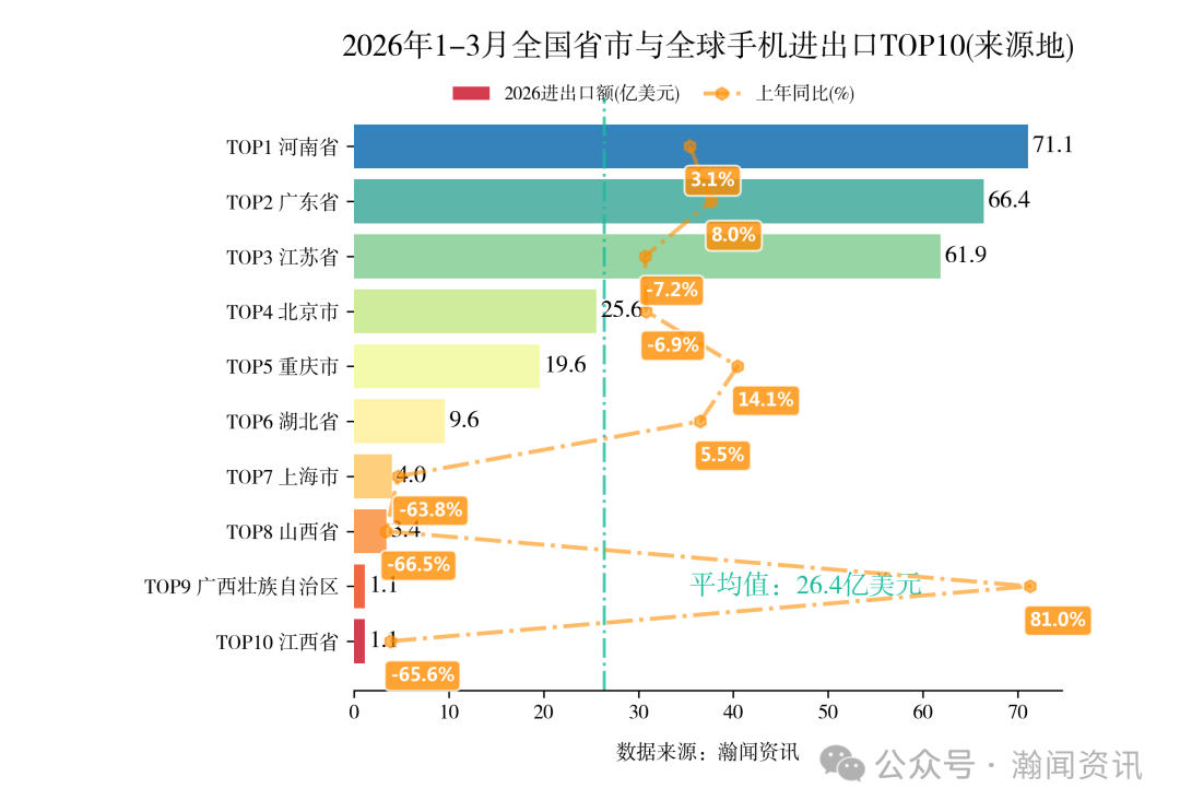 2026年1-3月中国重点产品进出口省市排名