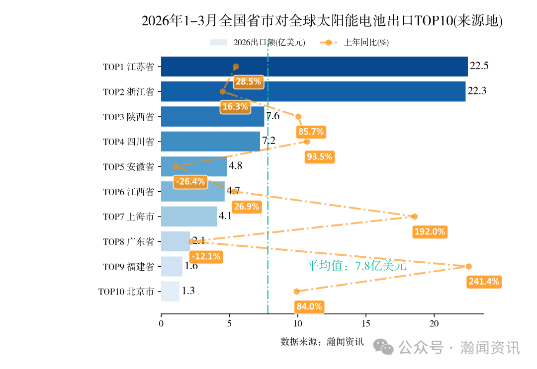 2026年1-3月中国重点产品进出口省市排名