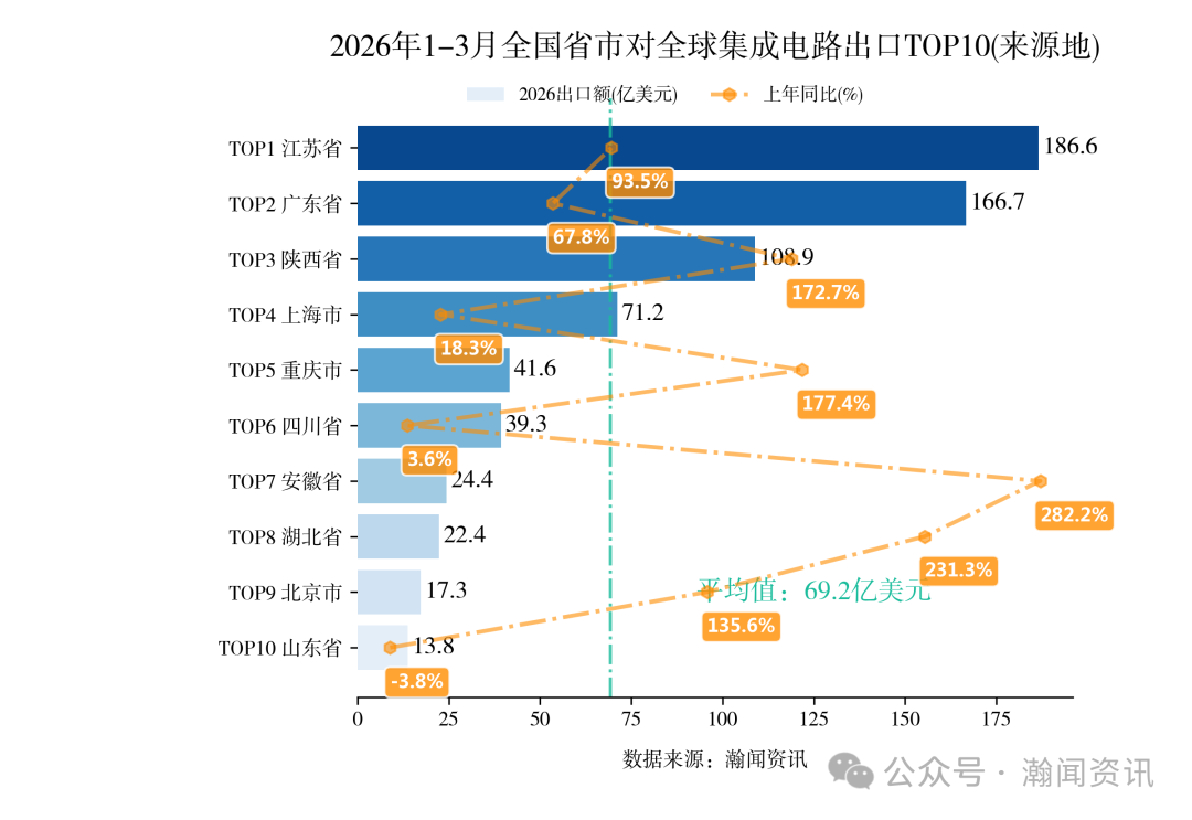 2026年1-3月中国重点产品进出口省市排名