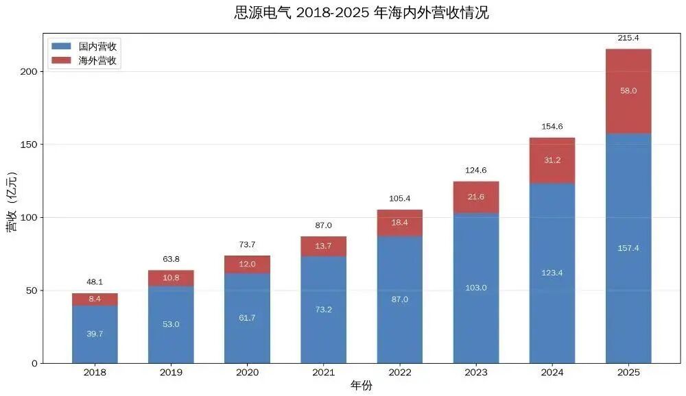 三人凑6万起家，外资买到“封顶”！国产电气崛起 | 品牌出海