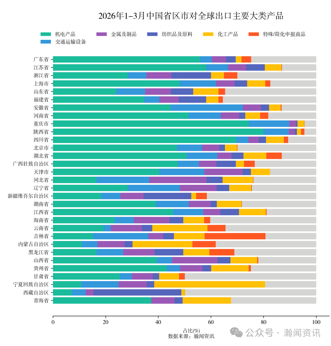 2026年1-3月中国重点产品进出口省市排名