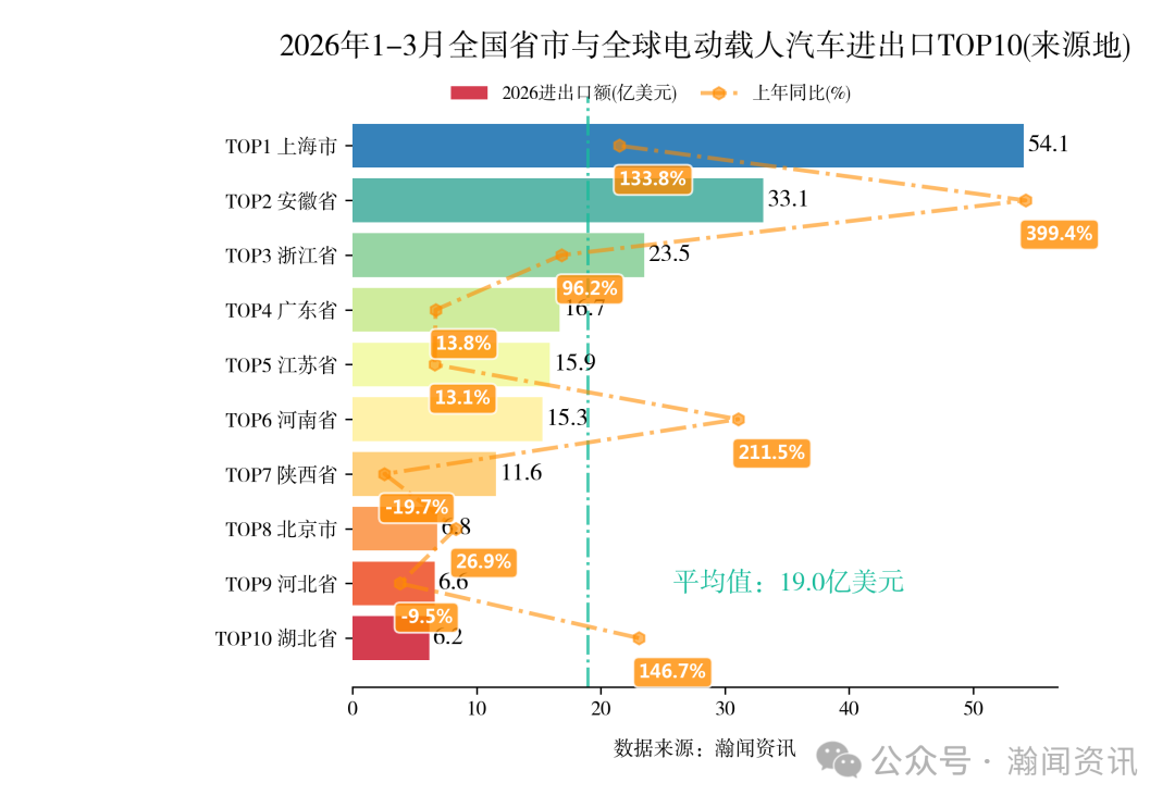 2026年1-3月中国重点产品进出口省市排名