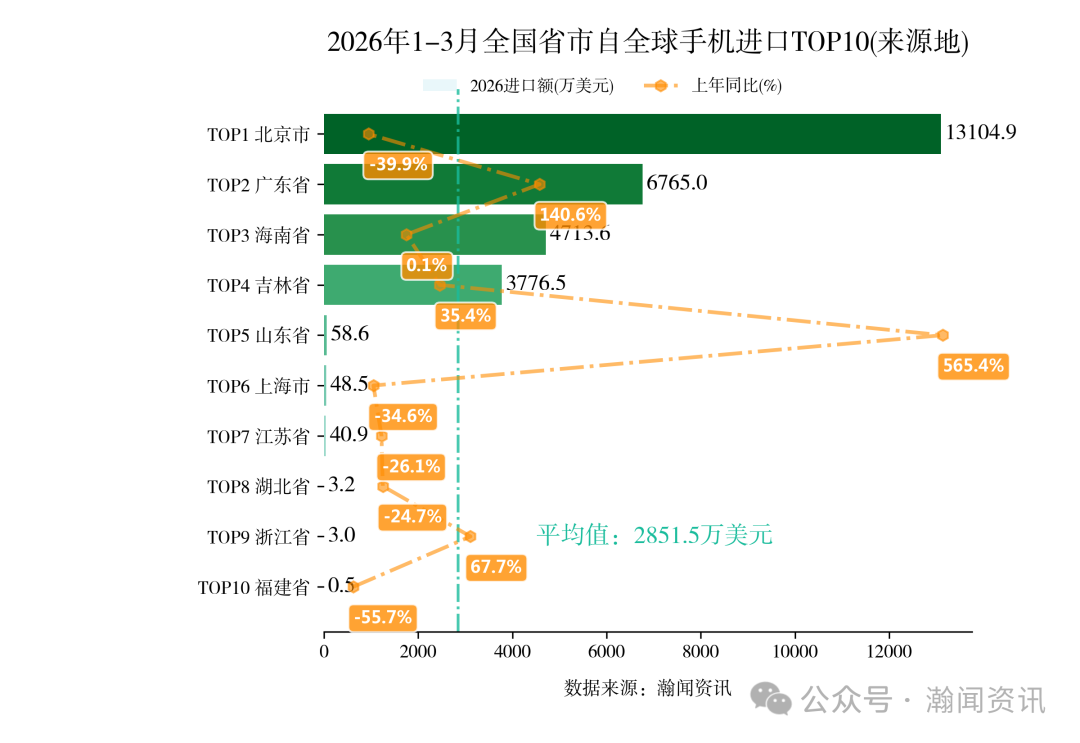 2026年1-3月中国重点产品进出口省市排名