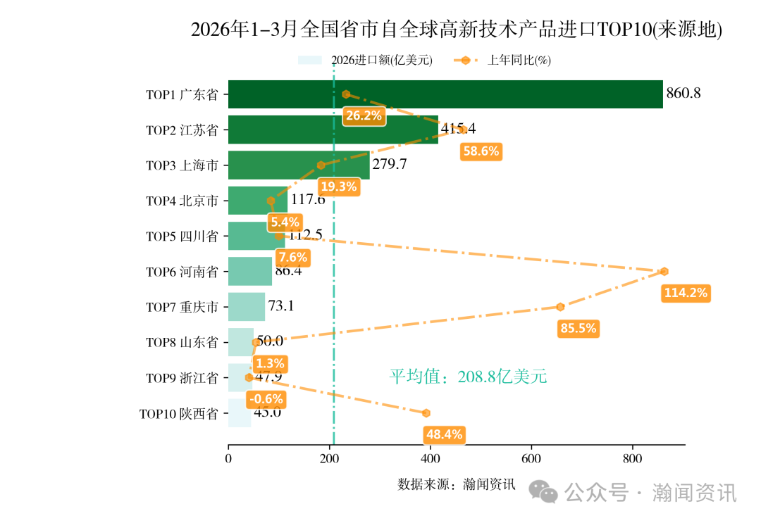 2026年1-3月中国重点产品进出口省市排名