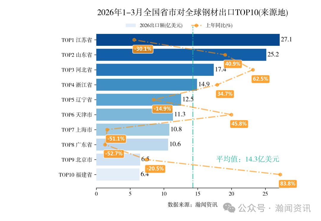 2026年1-3月中国重点产品进出口省市排名