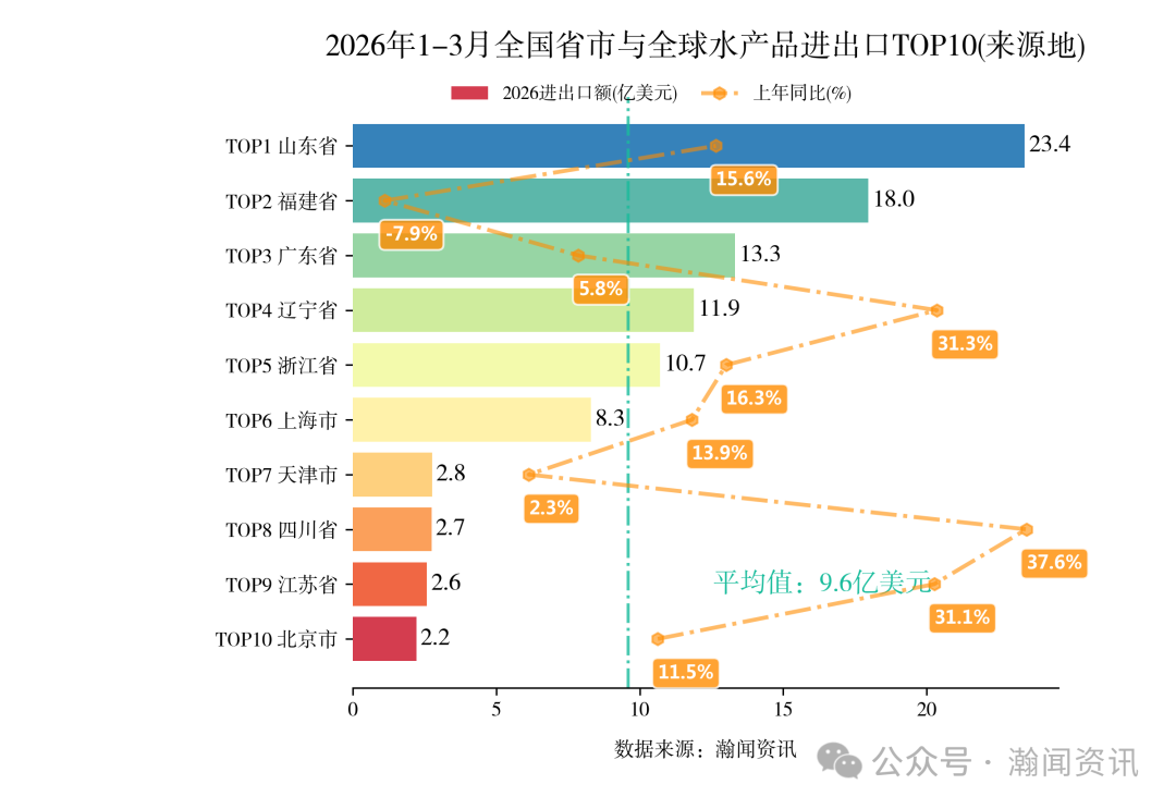 2026年1-3月中国重点产品进出口省市排名