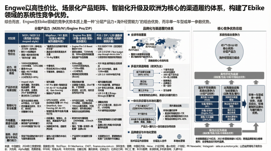 全球营收8.5亿，一家E-bike11年的进阶战