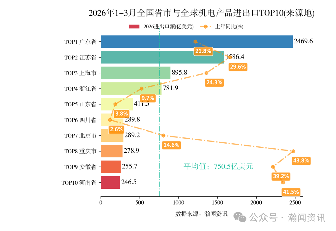 2026年1-3月中国重点产品进出口省市排名
