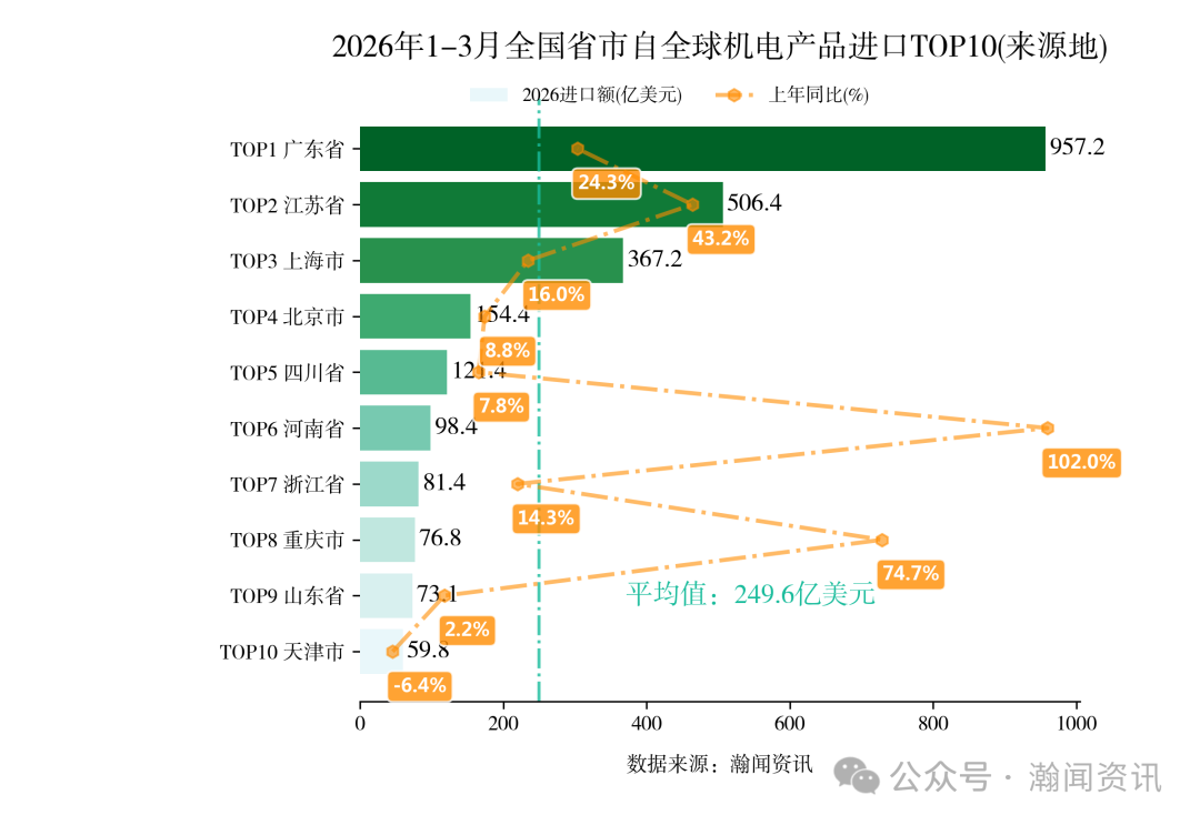 2026年1-3月中国重点产品进出口省市排名