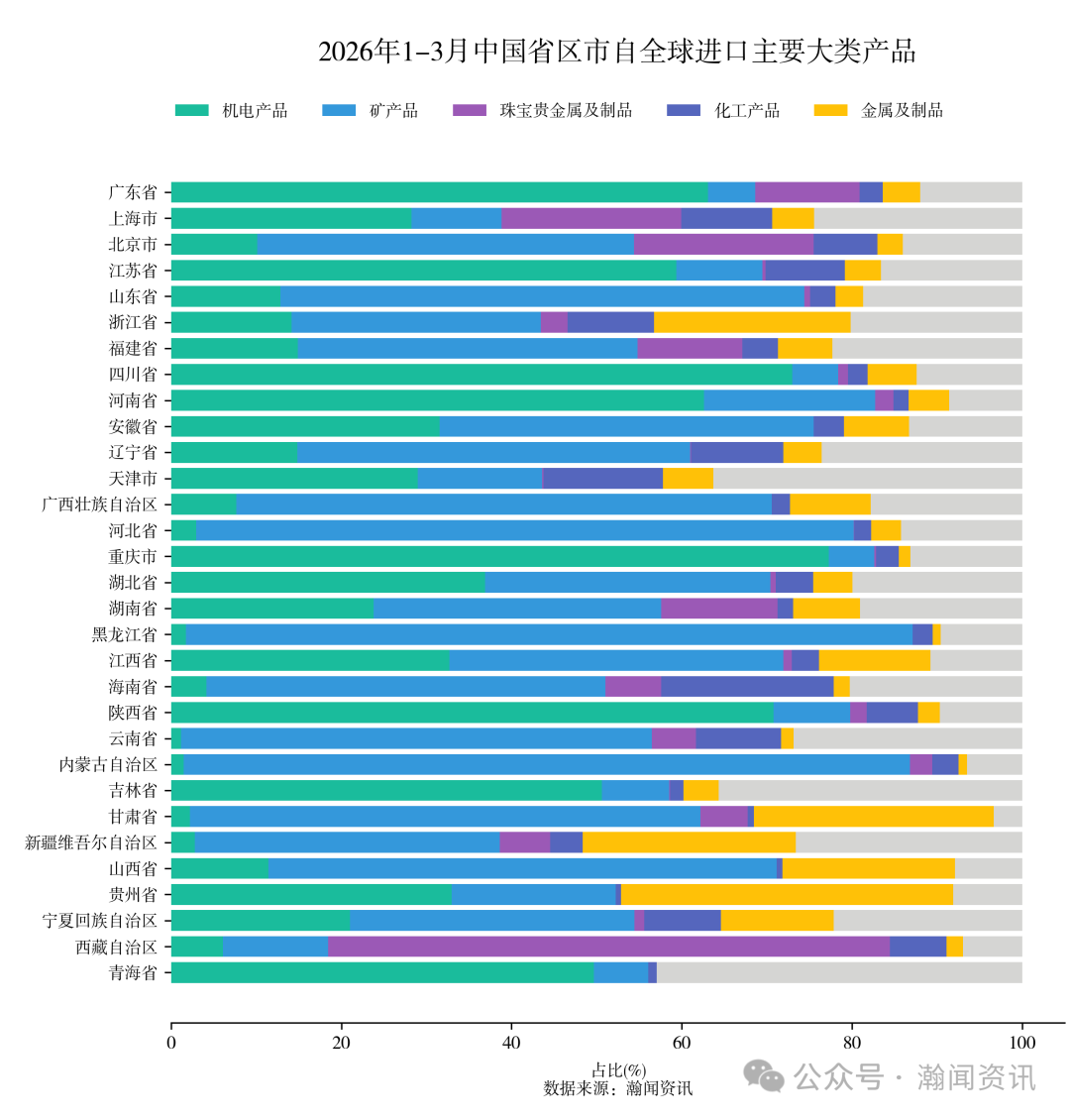 2026年1-3月中国重点产品进出口省市排名