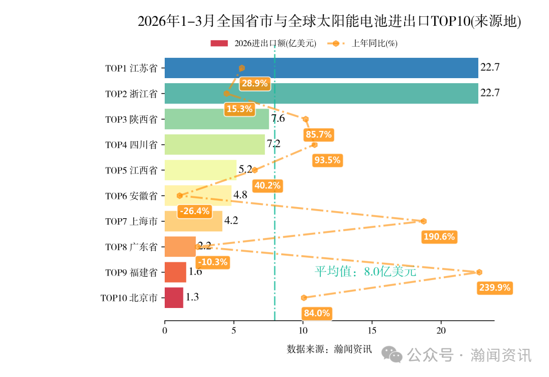 2026年1-3月中国重点产品进出口省市排名