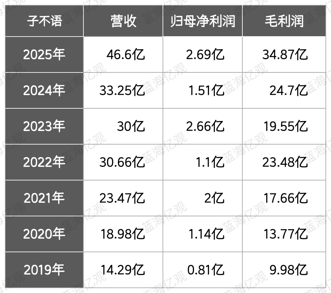 营收46.6亿！从铺货到品牌，子不语做对了什么？