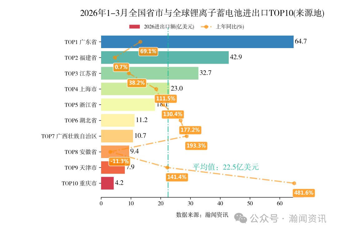 2026年1-3月中国重点产品进出口省市排名