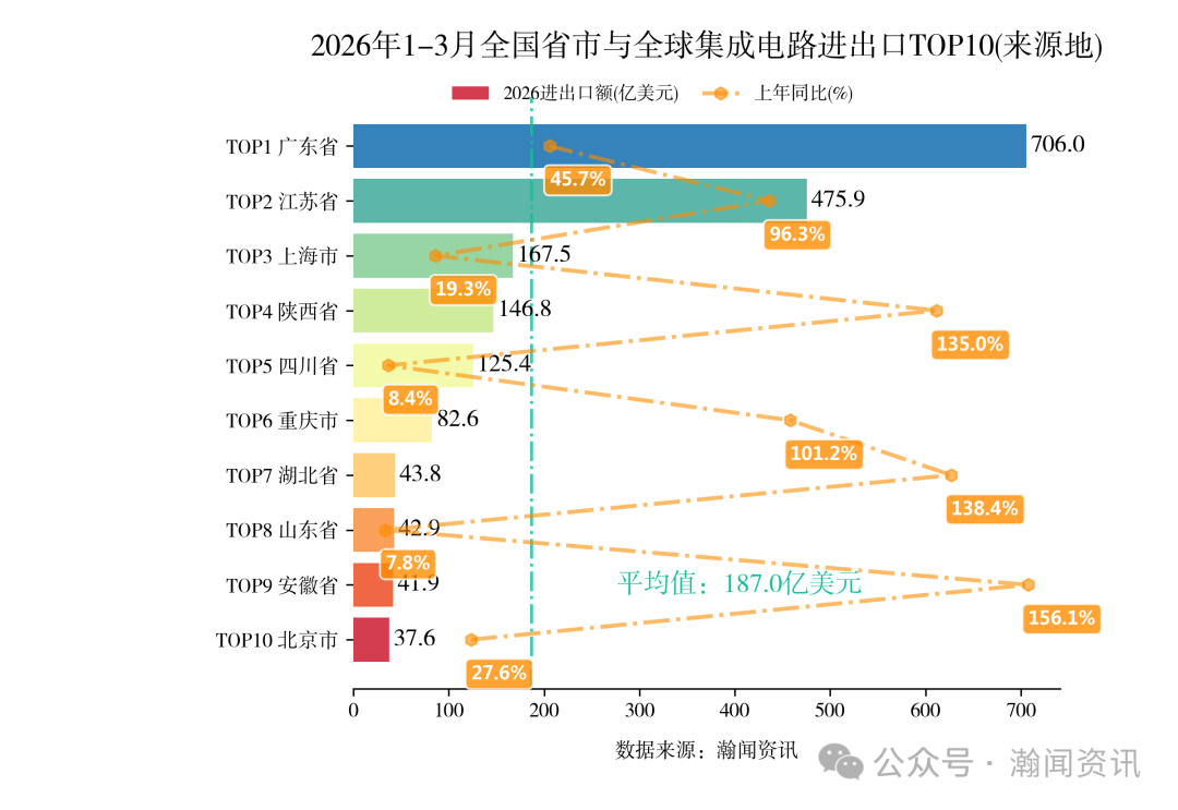 2026年1-3月中国重点产品进出口省市排名