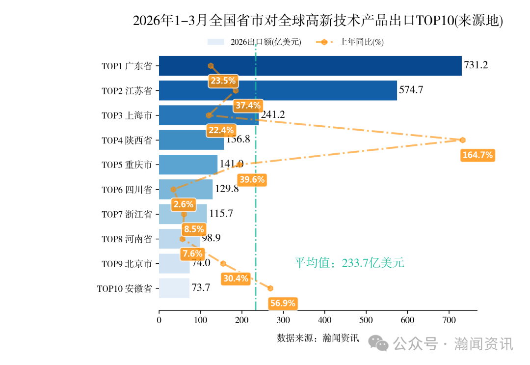 2026年1-3月中国重点产品进出口省市排名