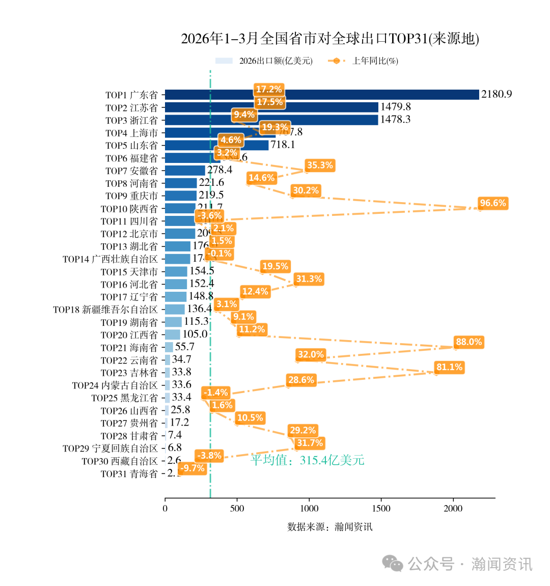 2026年1-3月中国重点产品进出口省市排名
