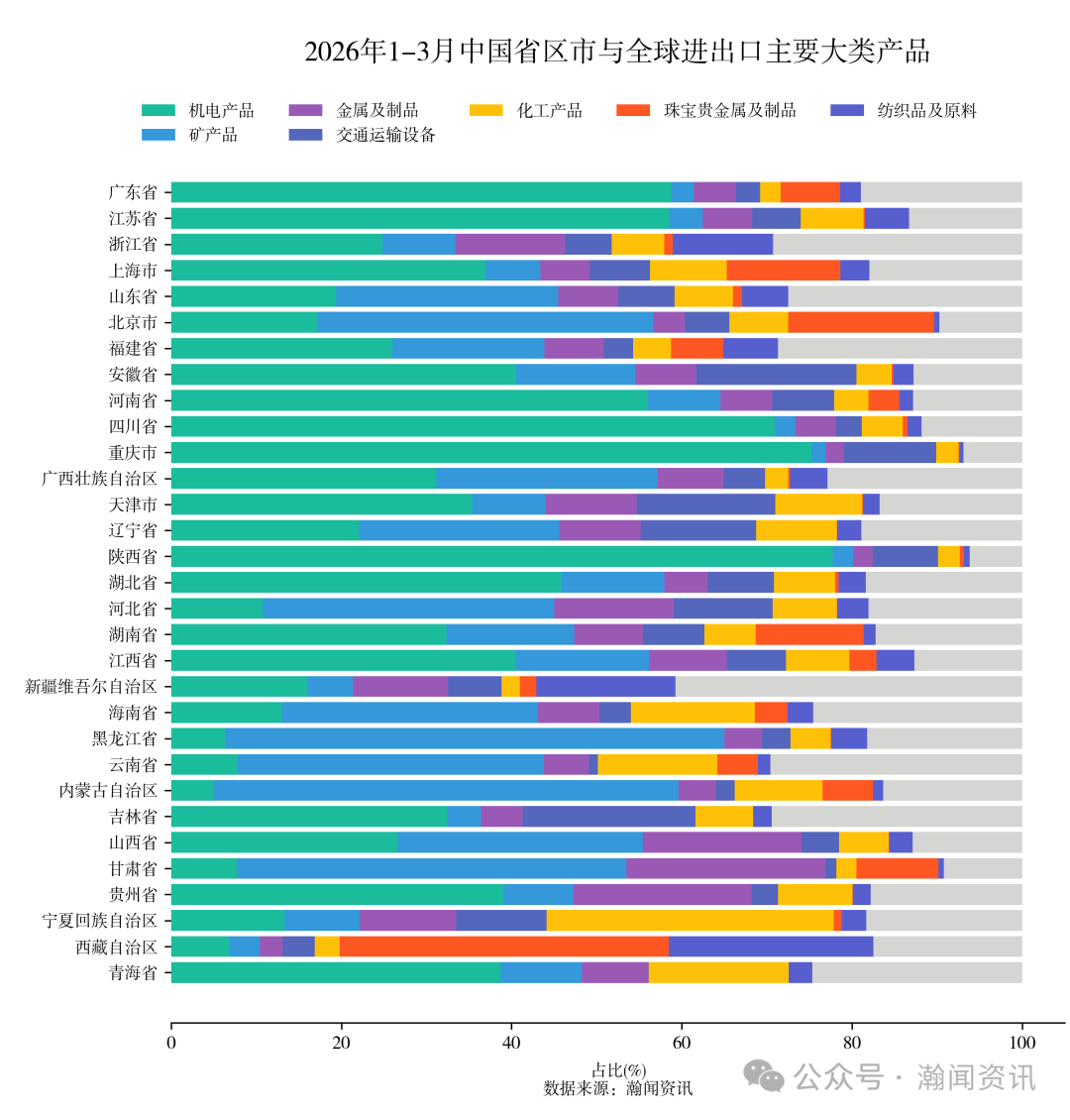 2026年1-3月中国重点产品进出口省市排名