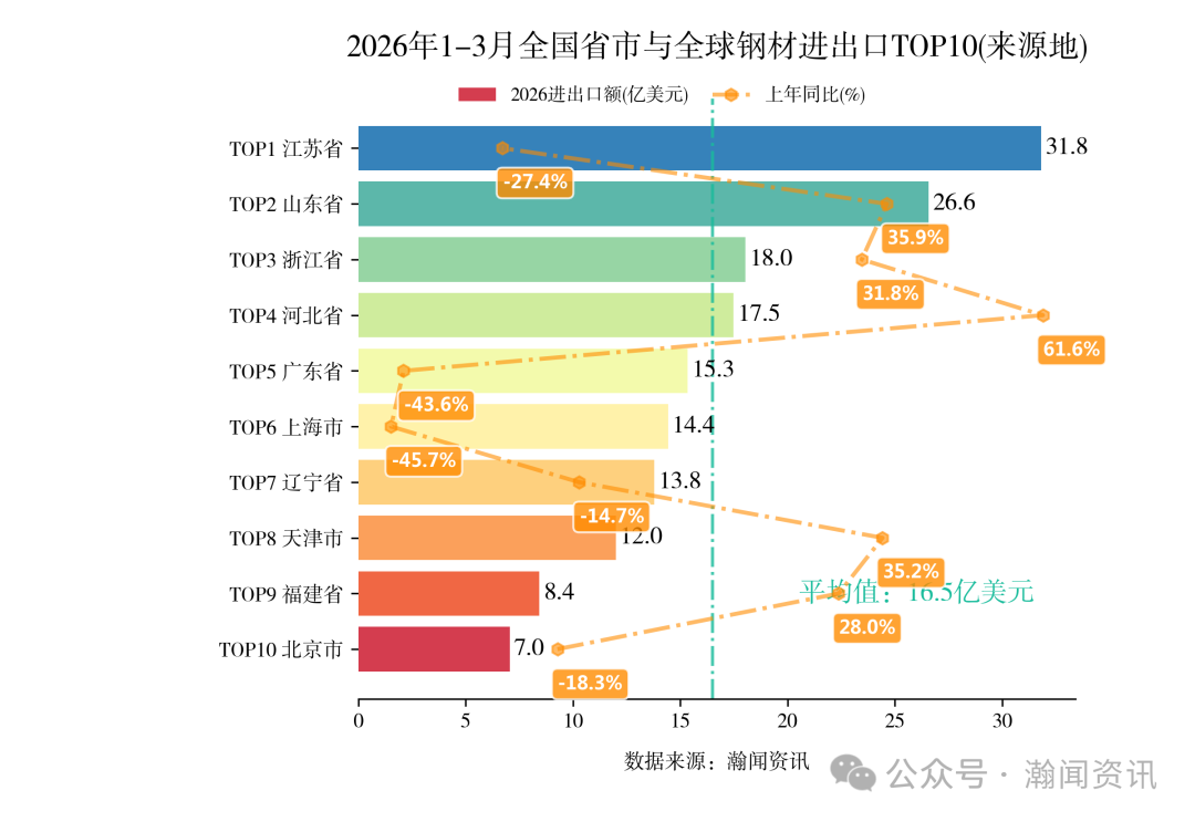 2026年1-3月中国重点产品进出口省市排名
