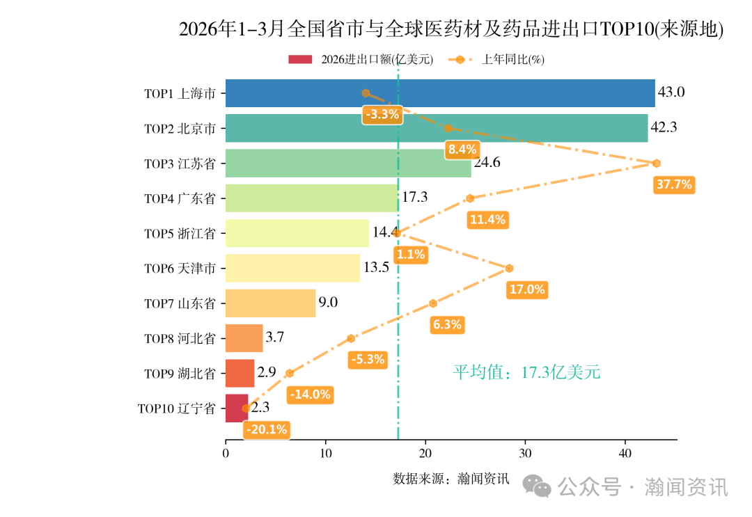 2026年1-3月中国重点产品进出口省市排名