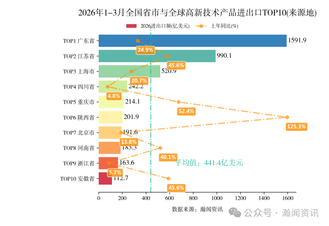 2026年1-3月中国重点产品进出口省市排名