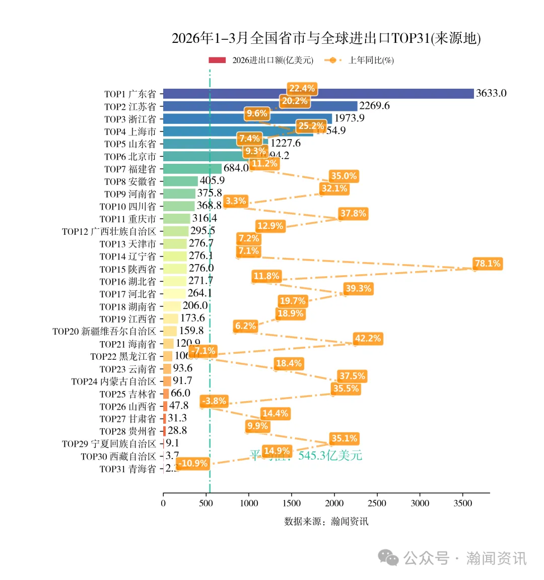 2026年1-3月中国重点产品进出口省市排名