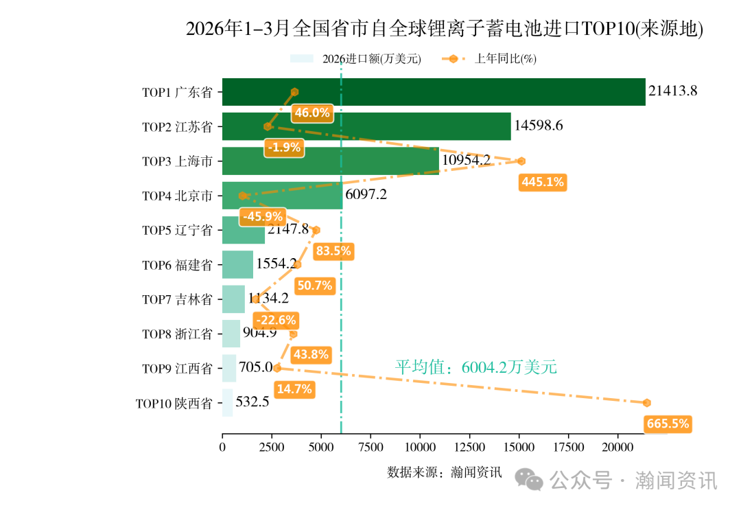 2026年1-3月中国重点产品进出口省市排名